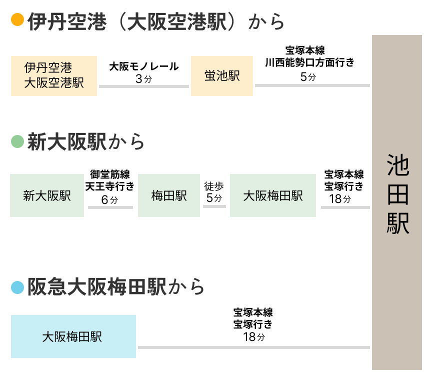 池田駅へのアクセス図